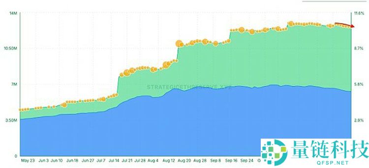 行情不断走低 巨鲸、DAT、ETF们都怎么样了？一文了解