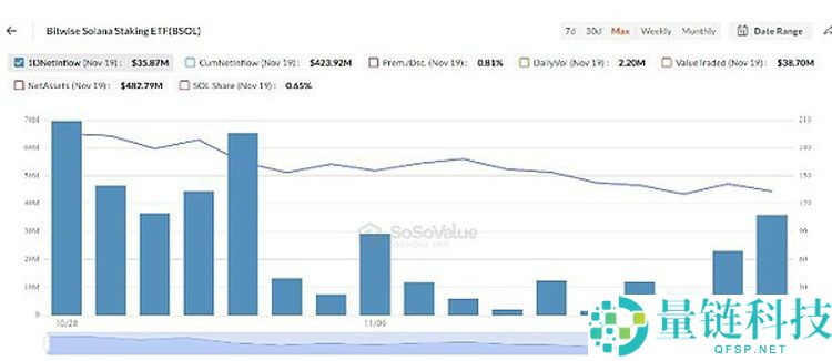 行情不断走低 巨鲸、DAT、ETF们都怎么样了？一文了解