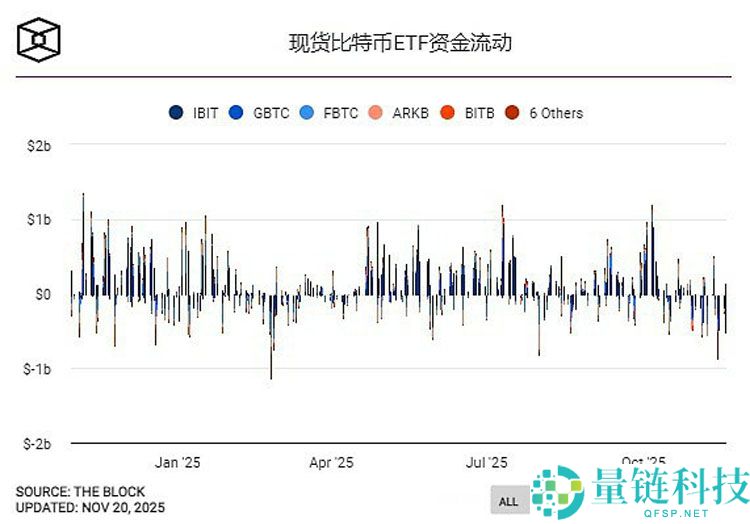 行情不断走低 巨鲸、DAT、ETF们都怎么样了？一文了解