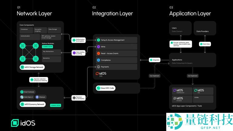 什么是idOS(IDOS)币?工作原理是什么?idOS工作原理、代币经济学和路线图介绍