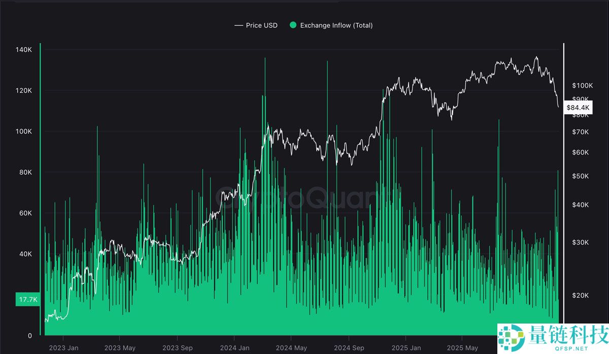 比特币（BTC）老手向“弱势”投资者出售将加剧抛售：彼得·施 iff