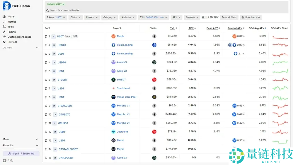 2025年最佳Tether(USDT) 收益平台大盘点