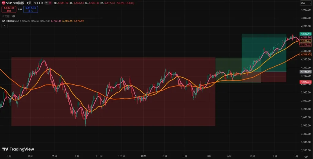 移动平均线是什么?怎么看?一篇文从基础原理到策略看懂移动平均线
