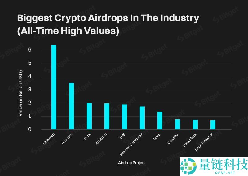 什么是加密货币空投?有哪些类型?加密货币空投参与的益处和风险分析