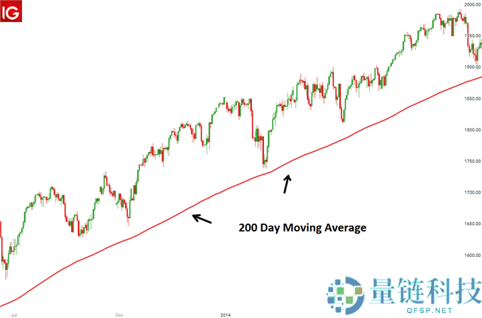 200日移动平均线是什么?怎么看?对交易有什么影响?