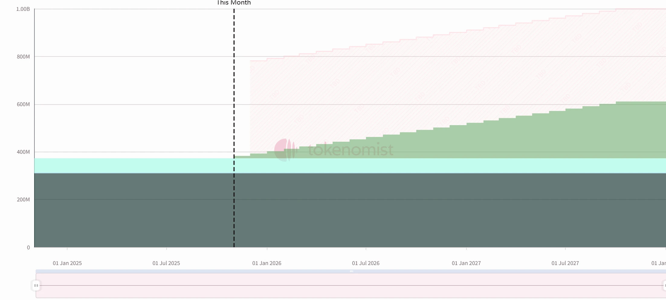 一周代币解锁:HYPE解锁近千万枚,价值超3亿美元