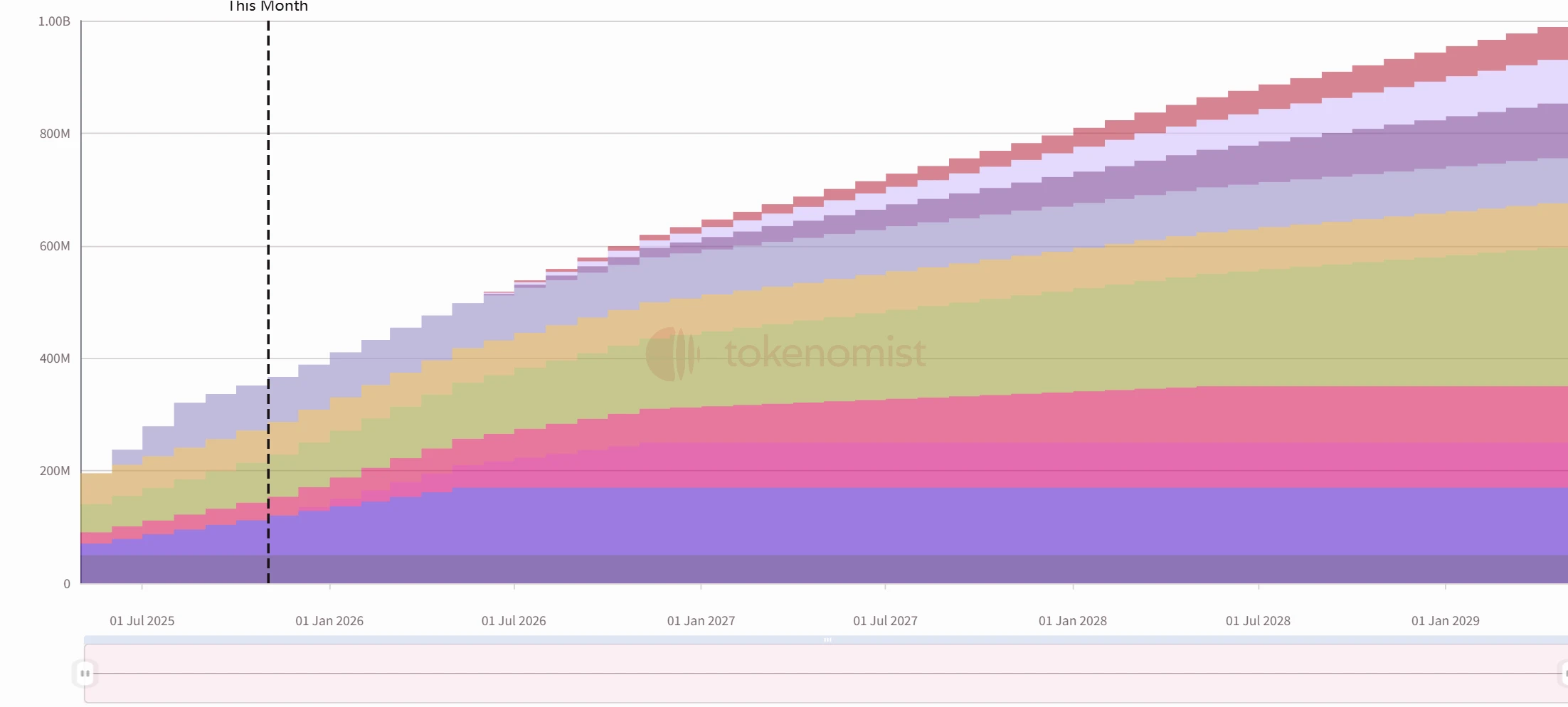 一周代币解锁:HYPE解锁近千万枚,价值超3亿美元