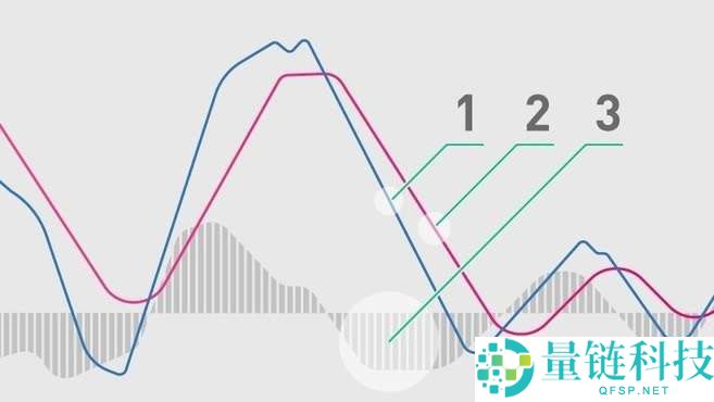 MACD是什么?怎么看、怎么算?如何用MACD找到买卖点?