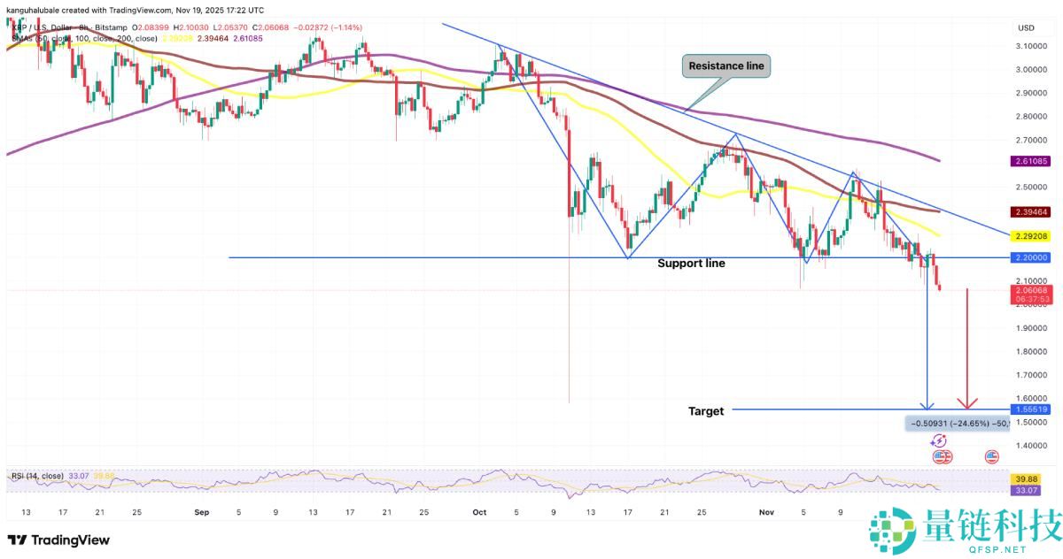 瑞波币(XRP)价格面临下跌25%至1.55美元的风险?原因分析