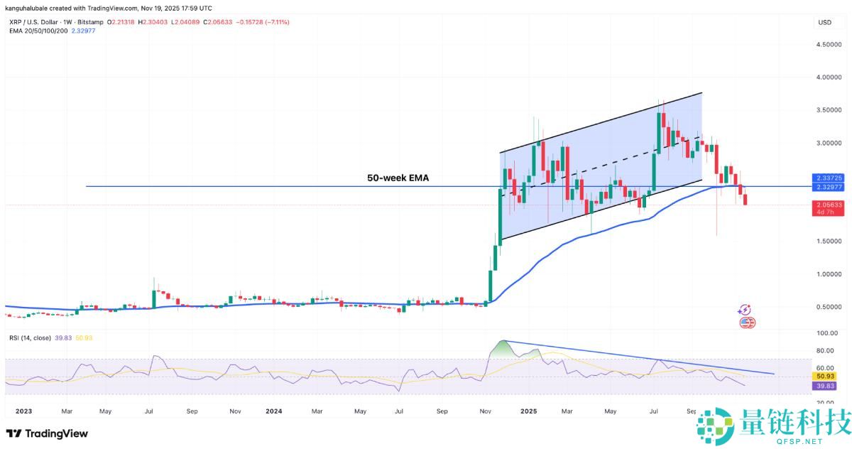 瑞波币(XRP)价格面临下跌25%至1.55美元的风险?原因分析