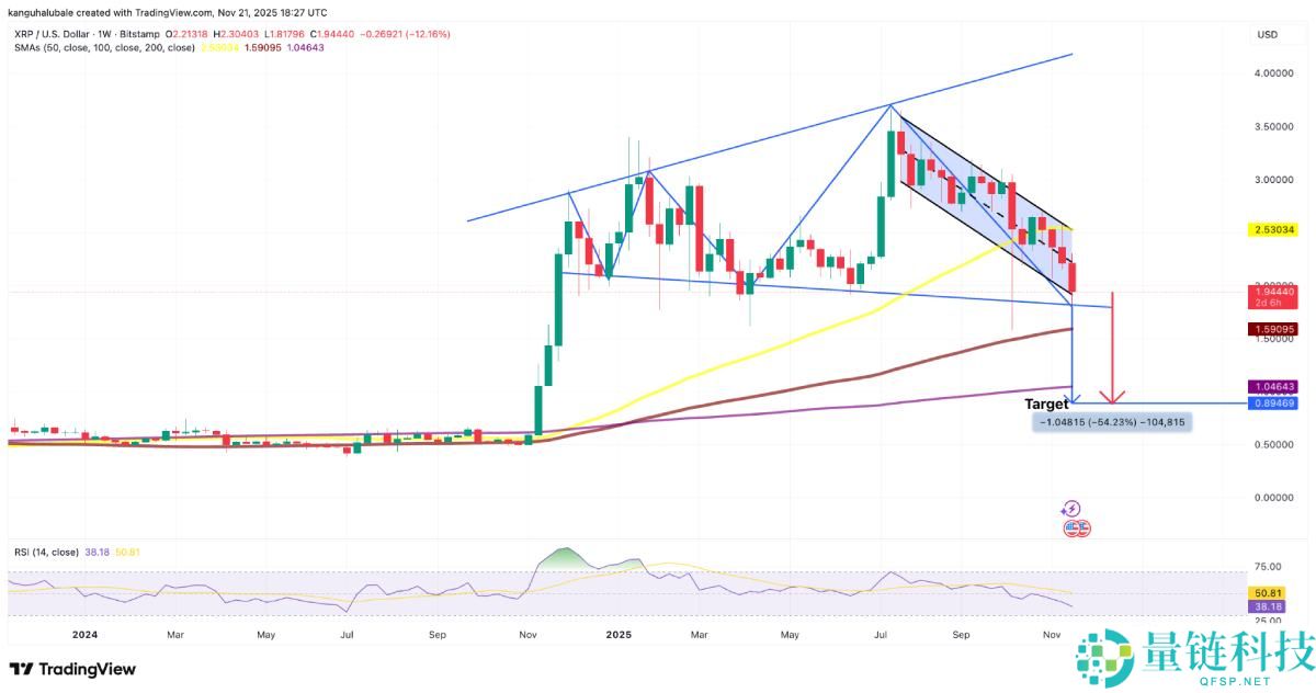 瑞波币(XRP)价格面临下跌25%至1.55美元的风险?原因分析