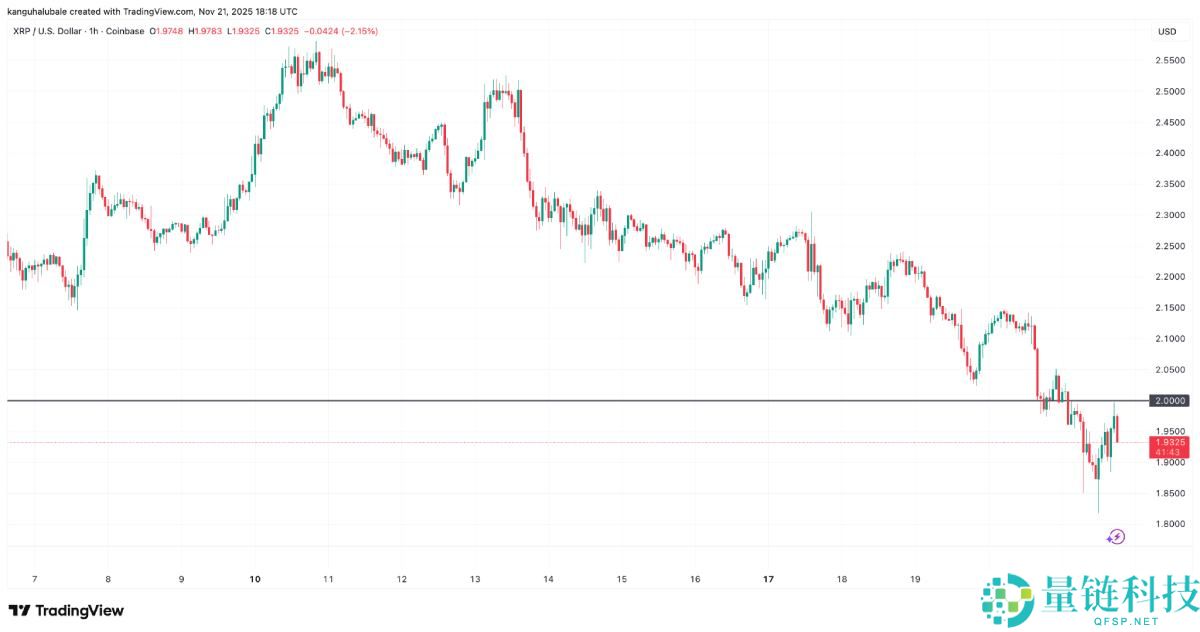 瑞波币(XRP)价格面临下跌25%至1.55美元的风险?原因分析