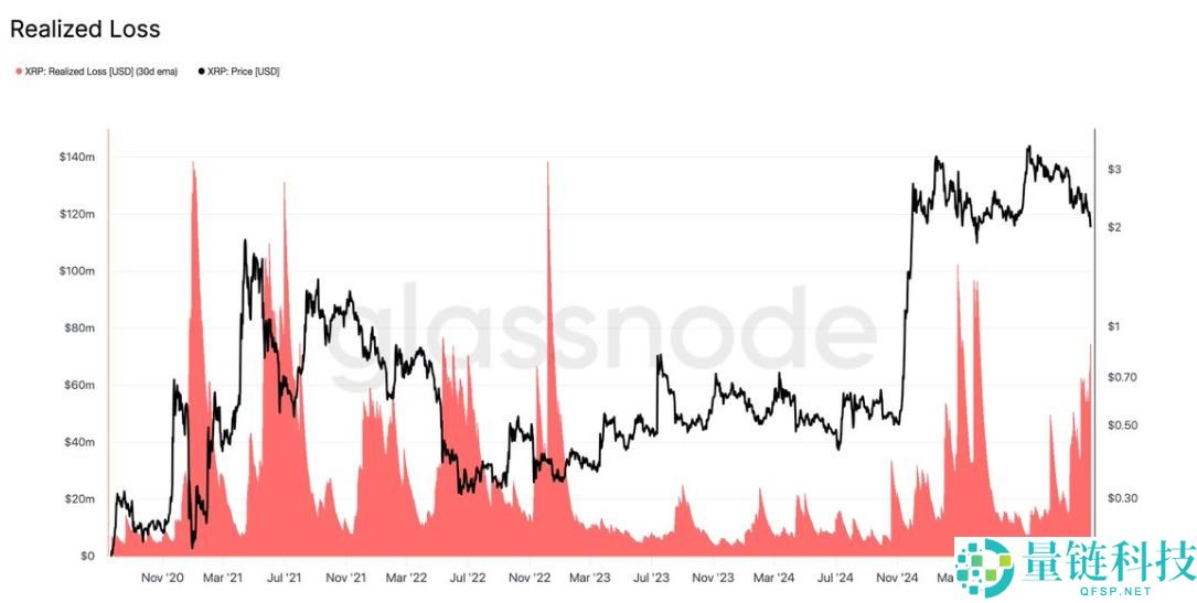 瑞波币(XRP)价格面临下跌25%至1.55美元的风险?原因分析