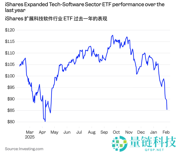 Claude一个插件吓哭华尔街 软件公司个人狂跌 2万亿元一日蒸发