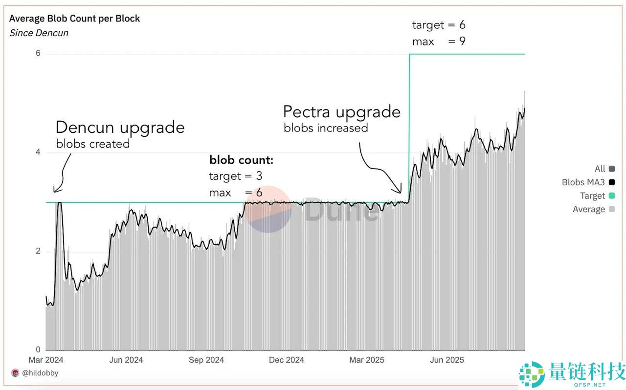 什么是以太坊Fusaka升级?Fusaka升级具体内容、重要意义及概览