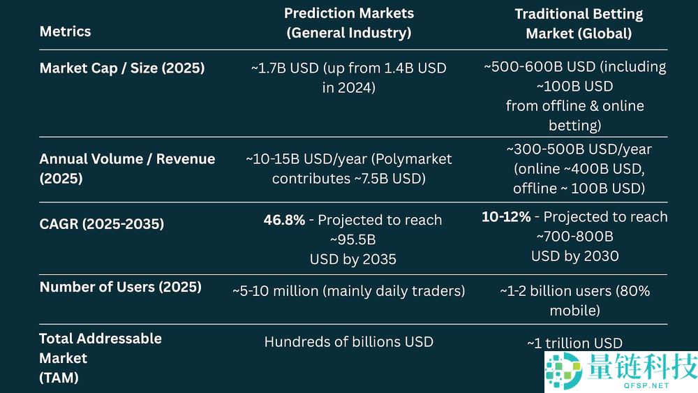什么是预测市场?它是如何运作的?为何获得广泛关注?一文详解