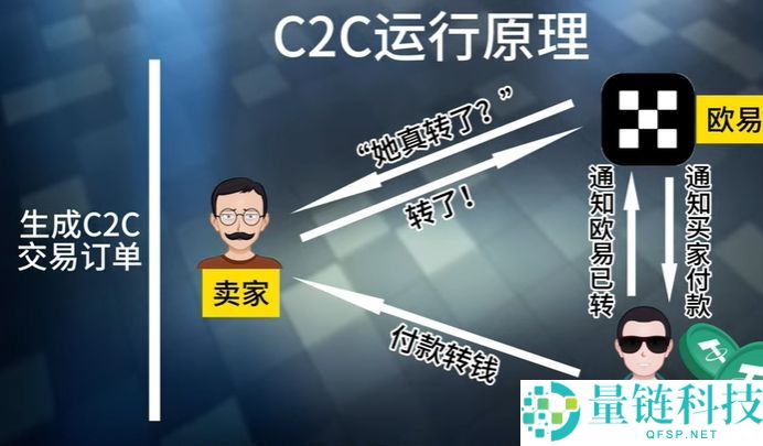 如何在欧易OKX进行买币与出入金操作?C2C交易流程与原理解析