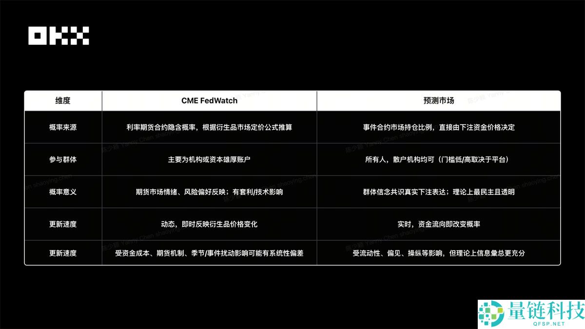 OKX Ventures研报:一文看懂预测市场格局