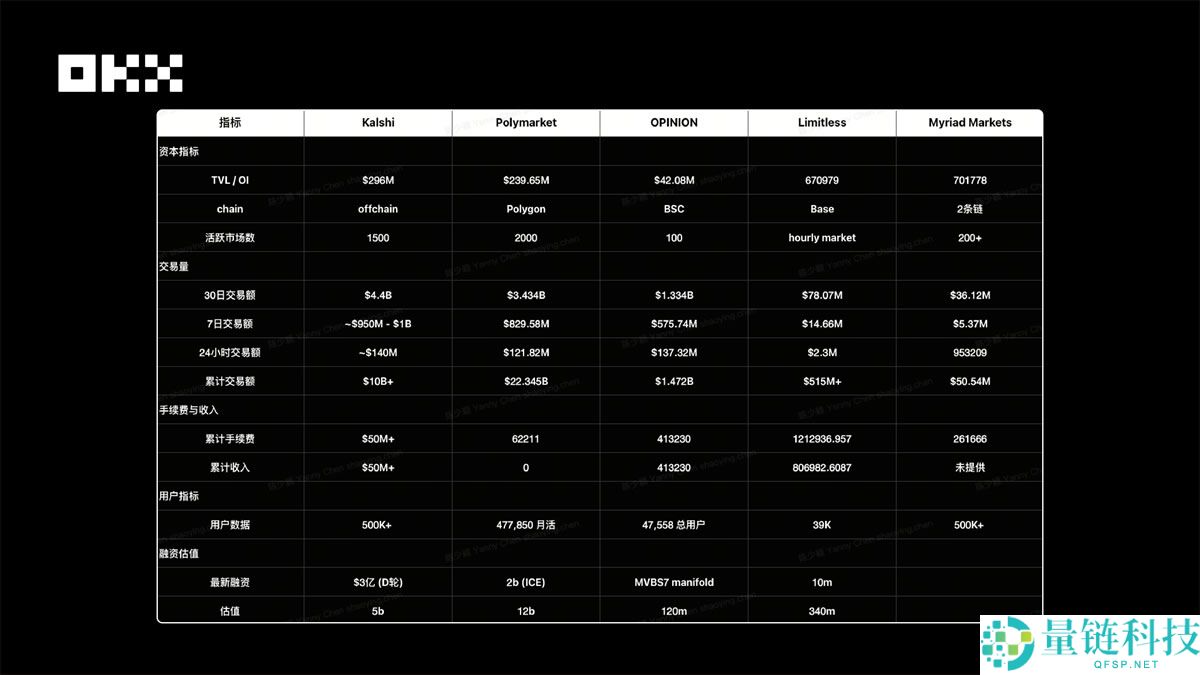 OKX Ventures研报:一文看懂预测市场格局
