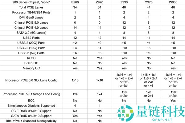 又双叒叕换接口,Intel Nova Lake 900系主板全暴光：多达48条PCIe