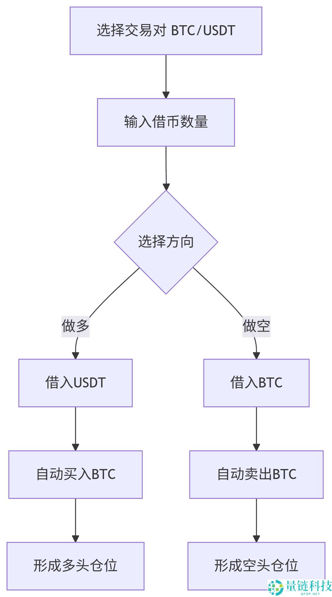 如何开启杠杆借币?欧易OKX平台杠杆借币使用教程