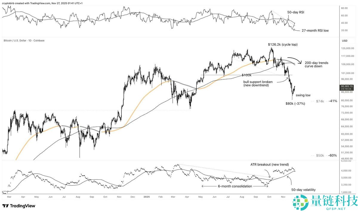 一文了解这个指标显示我们已经走出比特币(BTC)牛市