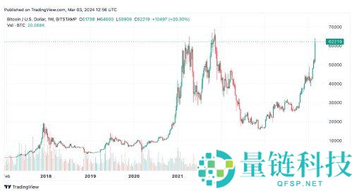 比特币BTC历史价格行情数据K线走势图