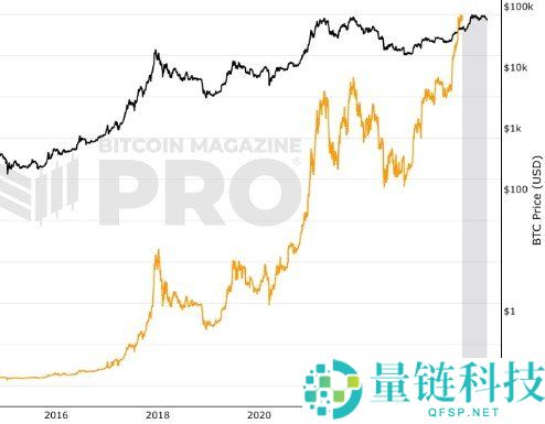 比特币BTC历史价格行情数据K线走势图