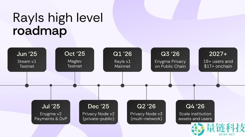 什么是Rayls(RLS)币?它是如何运作的?Rayls运作方式、代币经济和路线图介绍