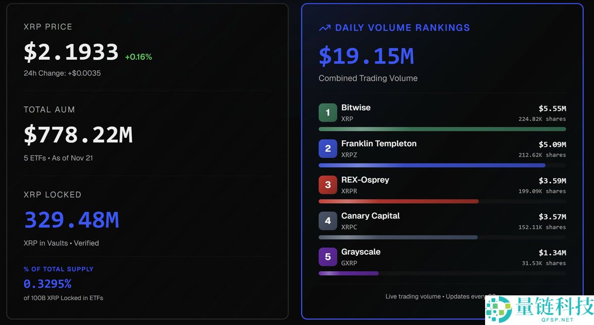 一文了解瑞波币（XRP）ETF吸收8000万枚代币：该山寨币是否开启新的牛市趋势？