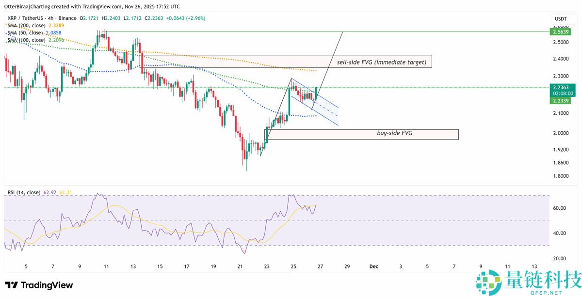 一文了解瑞波币（XRP）ETF吸收8000万枚代币：该山寨币是否开启新的牛市趋势？