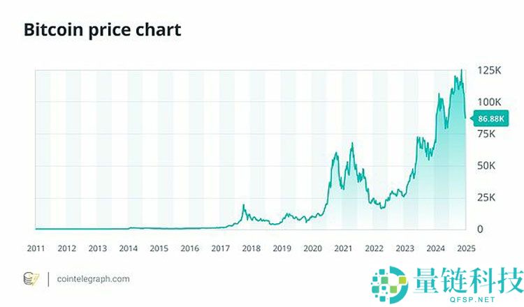 一文详细了解通胀降温如何影响比特币(BTC)的叙事和价格走势