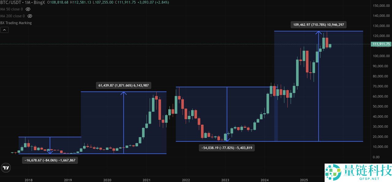 什么是加密货币熊市?熊市的顶级策略有哪些?投资人操作指南