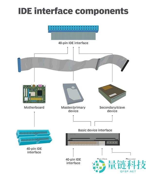 20年多前的古玩IDE硬盘成功新生,转接USB 3.1