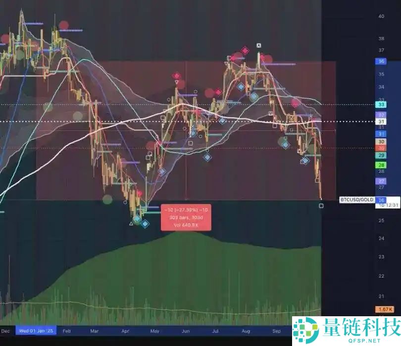 黄金冲击5000美元，对比特币意味着什么？