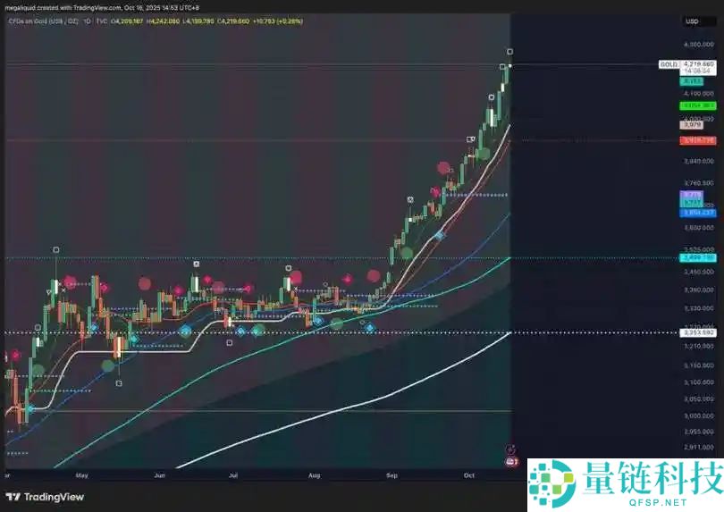 黄金冲击5000美元，对比特币意味着什么？