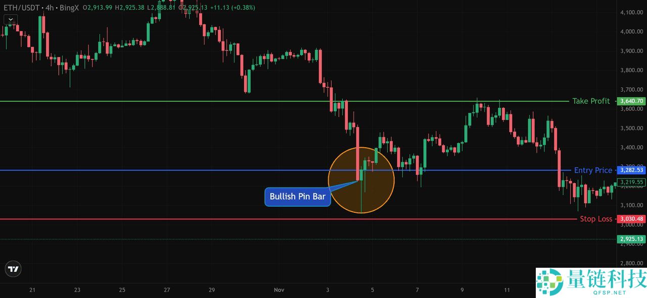 什么是针状线烛台模式？如何识别看涨和看跌？如何确认强劲信号？