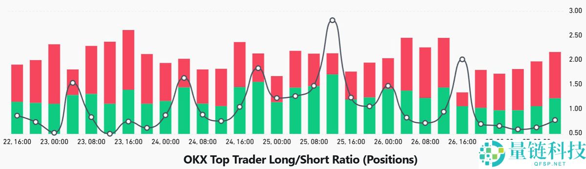 以太坊(ETH)巨鲸显露不安情绪:链上及衍生品数据降低了ETH涨至4000美元的可能性