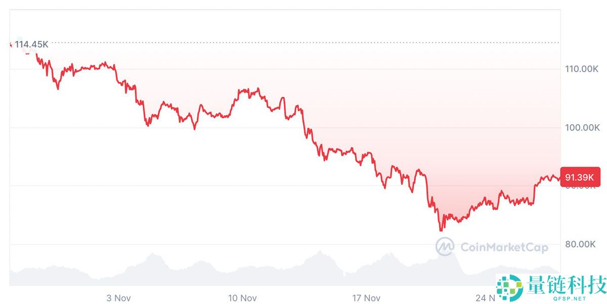 喜讯:加密市场情绪回升,重返比特币(BTC)上次突破10万美元时水准