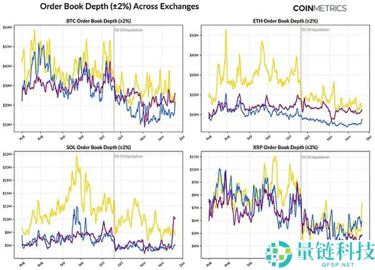 一文了解加密市场的十字路口:ETF退潮、杠杆清洗与流动性枯竭