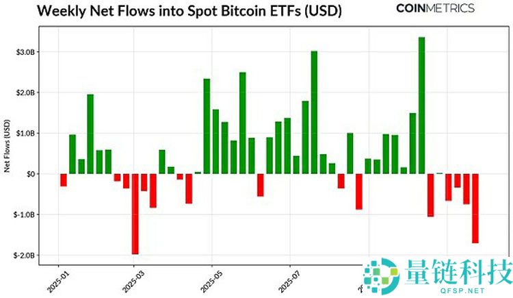 一文了解加密市场的十字路口:ETF退潮、杠杆清洗与流动性枯竭