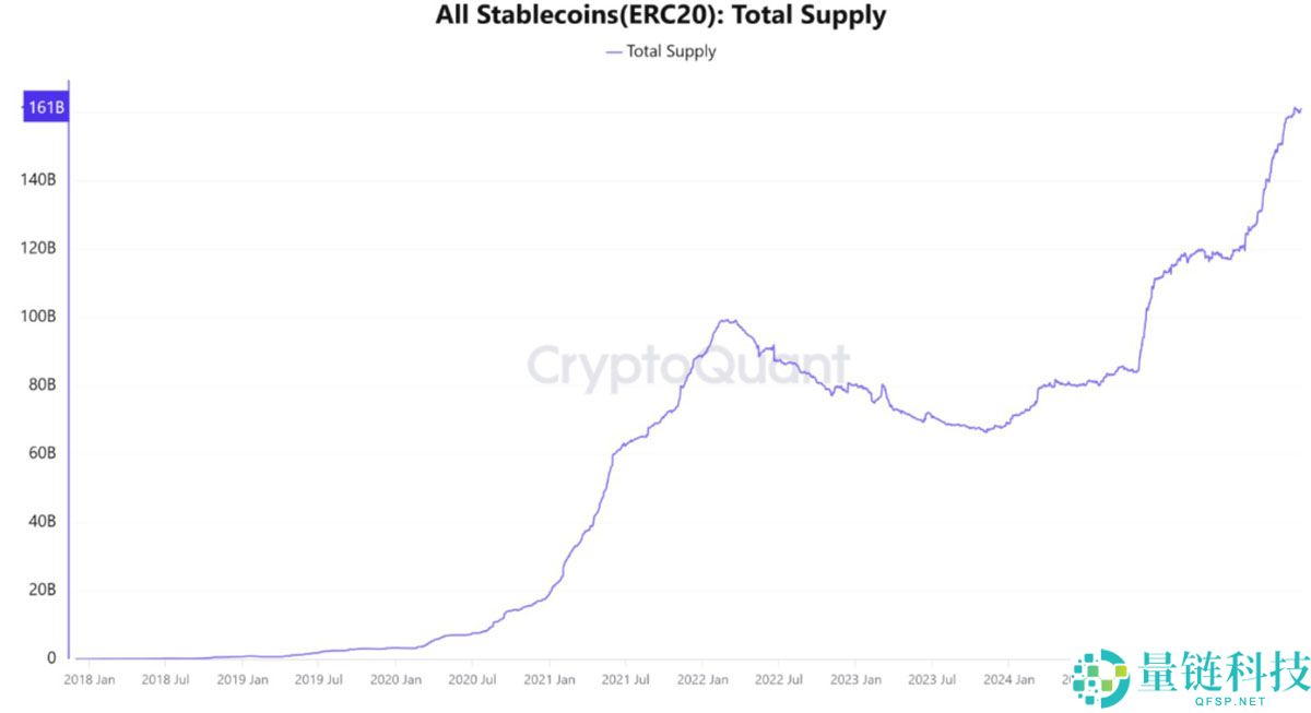 加密牛市信号分析：ERC-20稳定币供应保持1850亿美元记录