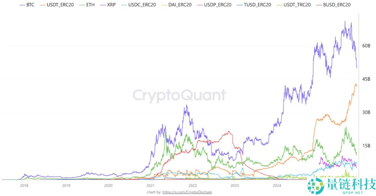 加密牛市信号分析：ERC-20稳定币供应保持1850亿美元记录