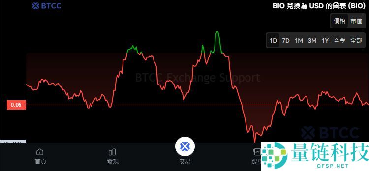 Bio Protocol（BIO）币是什么？BIO代币经济学、价格预测及购买指南