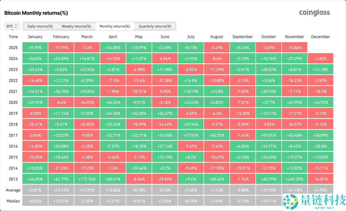一文详细了解比特币（BTC）虽遭遇七年来最惨淡11月，新年走势仍被看好