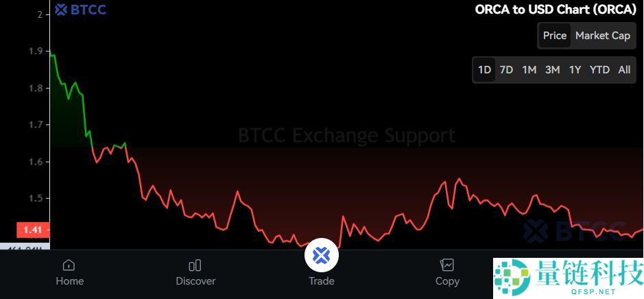 什么是虎鲸(ORCA)币?怎么买?ORCA价格预测2025、2026-2030年