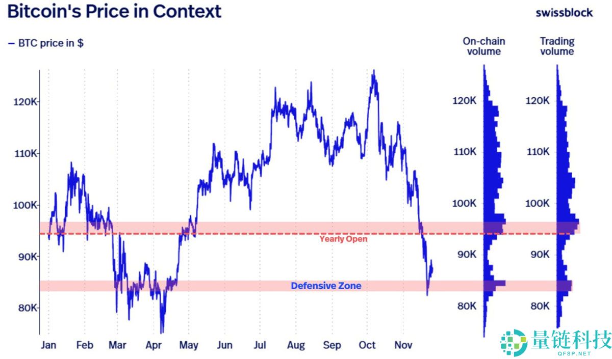 比特币(BTC)价格在9.2万美元处停滞:比特币能否避免再次崩盘?一文了解