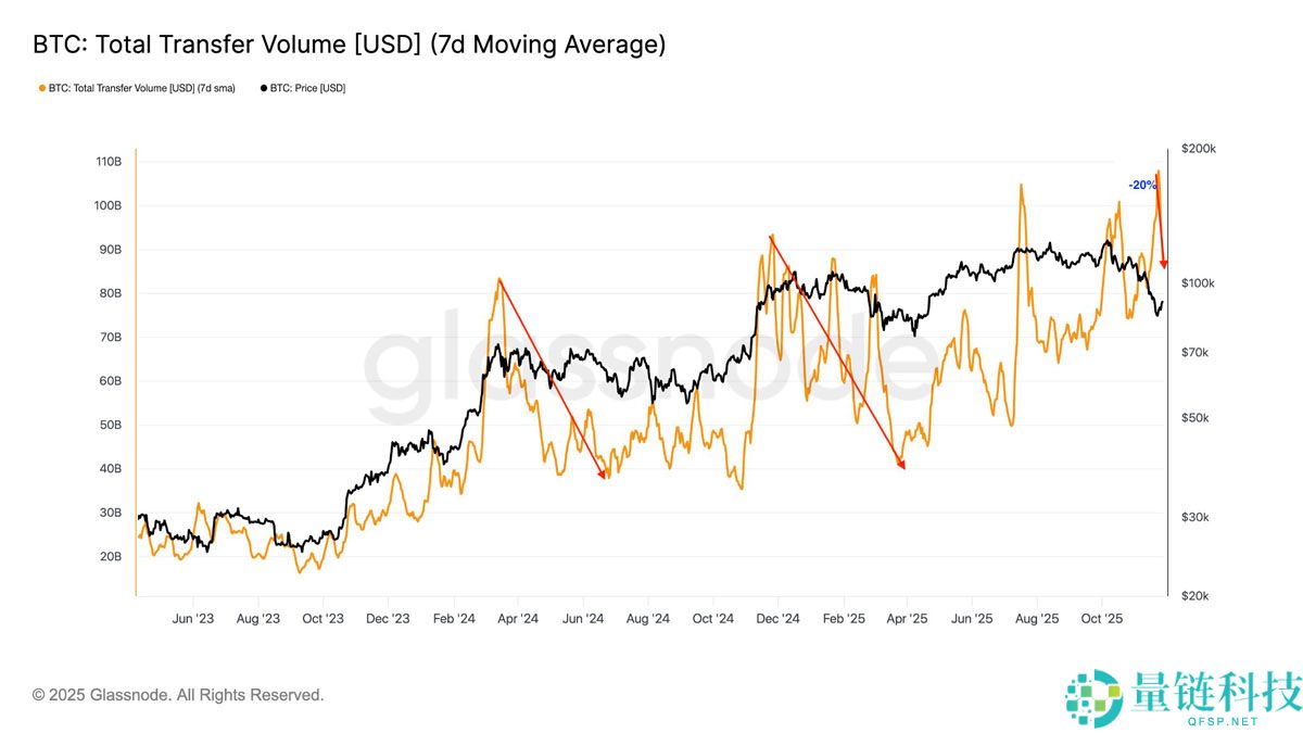 比特币(BTC)价格在9.2万美元处停滞:比特币能否避免再次崩盘?一文了解