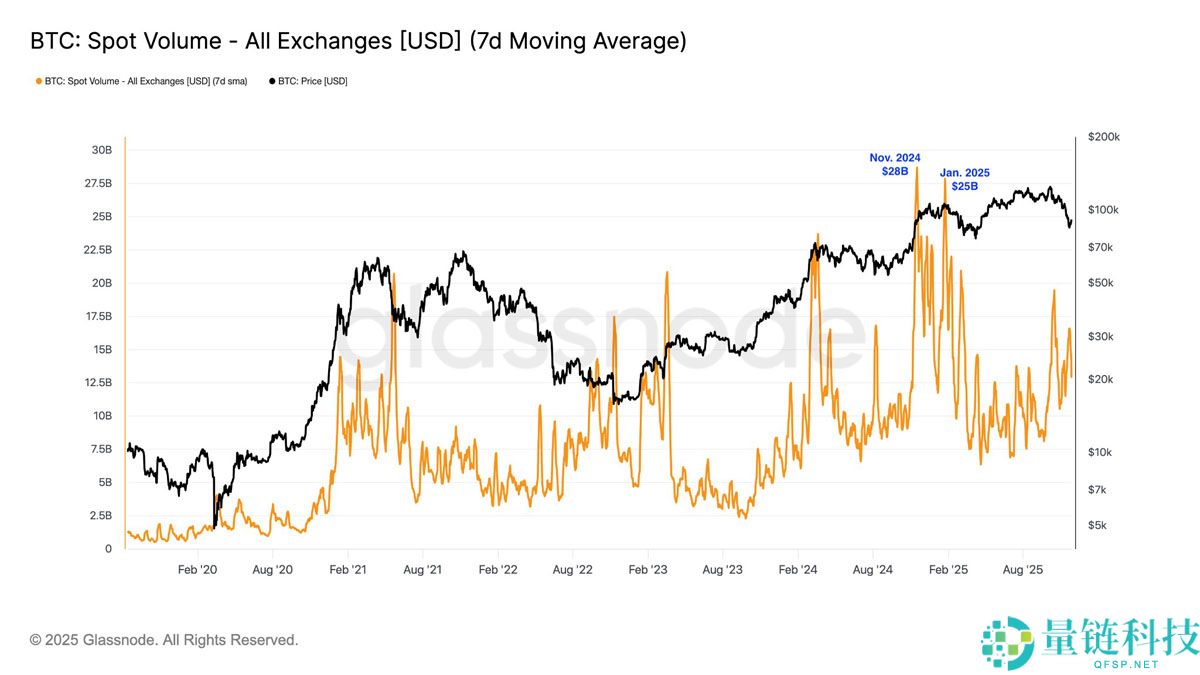 比特币(BTC)价格在9.2万美元处停滞:比特币能否避免再次崩盘?一文了解