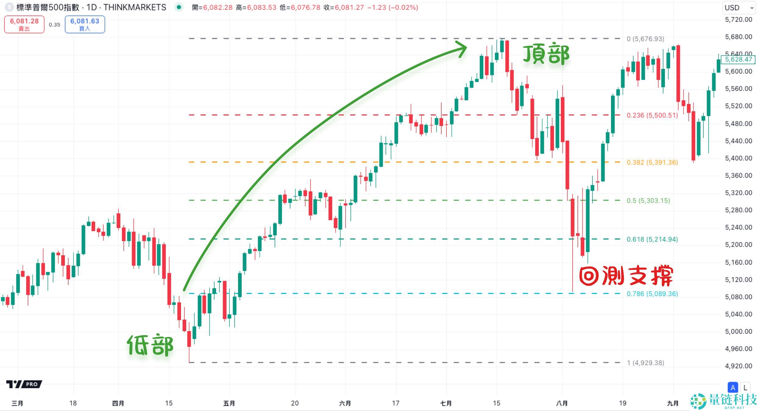 什么是斐波那契回撤?在加密交易中如何使用?教学与投资策略